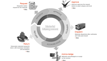 Material gatepass management process flow